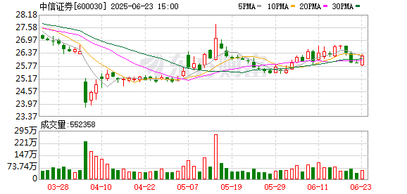 益丰配资 21深度｜“券业一哥”IPO承销“憾失第一” 投行转岗已达数百人