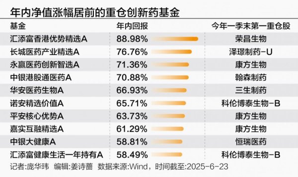 秦安配资 追踪创新药行情：谁在加仓，谁在减仓？