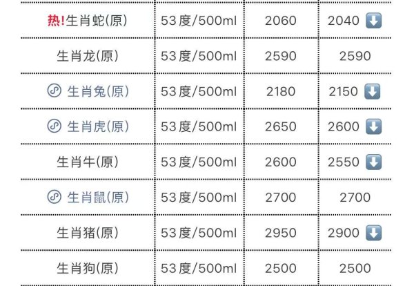 鼎冠策略资 茅台生肖酒大面积跳水 “蛇茅”批发价再创新低