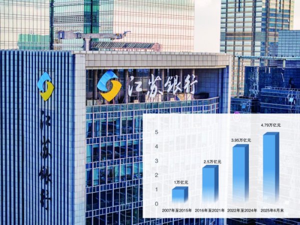 天弘配资 “优等生”遇新烦恼 江苏银行“广种”而“薄收”