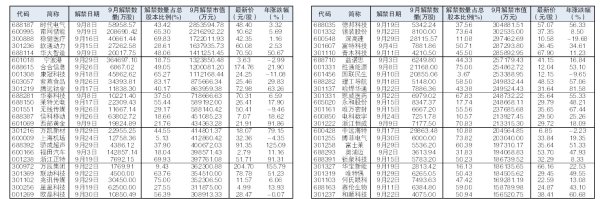 蔚莱策略 50股9月解禁市值逾15亿元