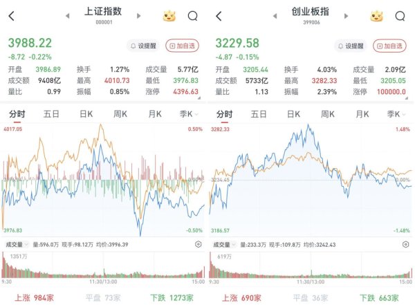 道正网  A股午后下挫, 沪指4000点得而复失: 福建海西板块持续爆发